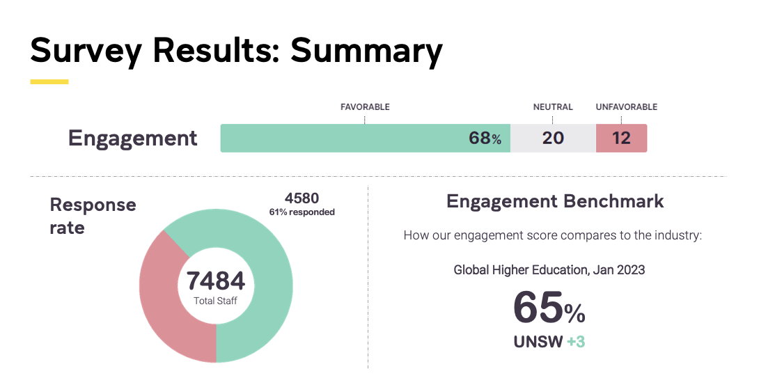 Results from the survey