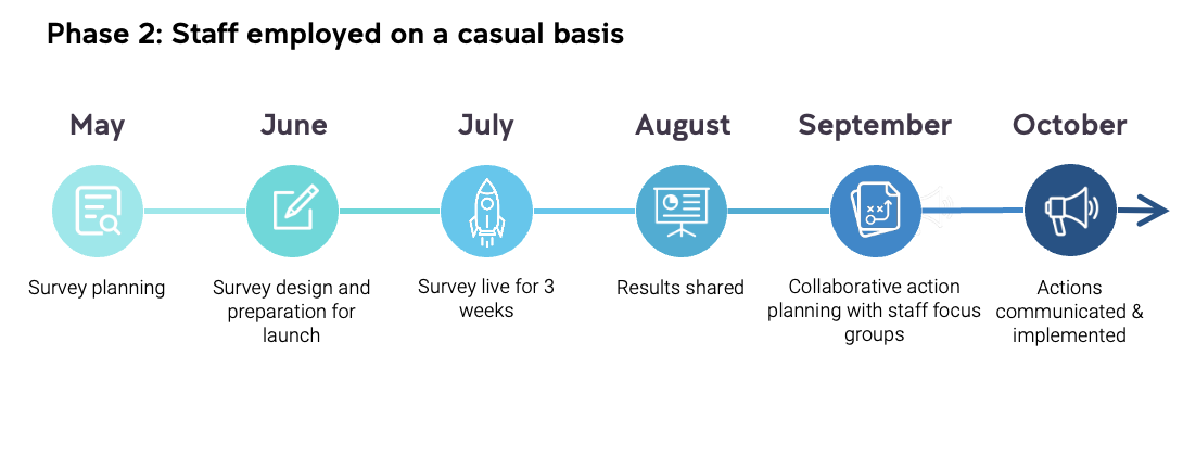 Next phase of survey