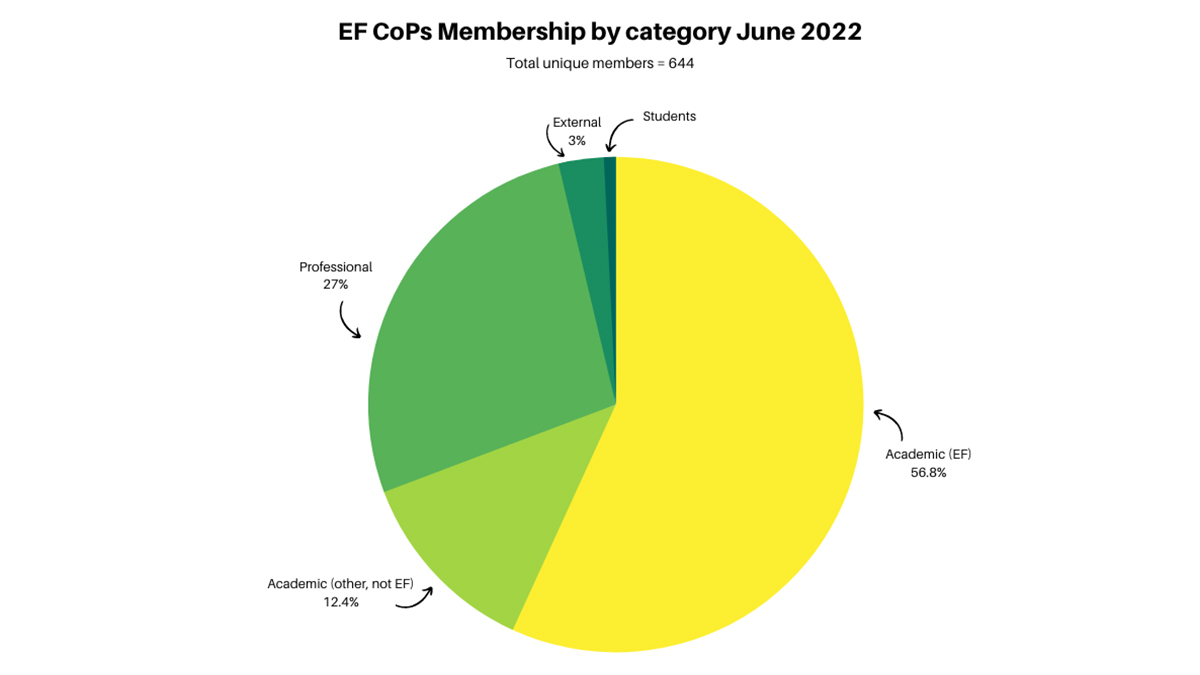 Membership breakdown of EF CoPs