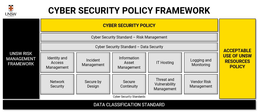 A diagram of the UNSW Risk Management Framework