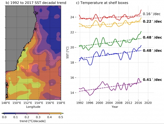 Graph of coastal water temperature